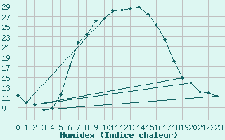 Courbe de l'humidex pour Baja