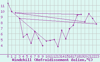 Courbe du refroidissement olien pour Ootsa Lake Skins Lake