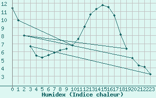 Courbe de l'humidex pour Mouilleron-le-Captif (85)