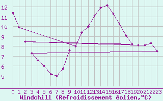 Courbe du refroidissement olien pour Arles (13)