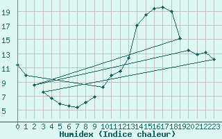 Courbe de l'humidex pour Manlleu (Esp)