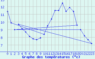 Courbe de tempratures pour Aubenas - Lanas (07)