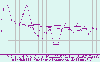 Courbe du refroidissement olien pour Preonzo (Sw)