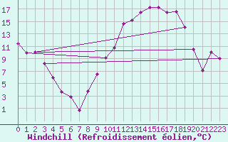 Courbe du refroidissement olien pour Saint-Mdard-d