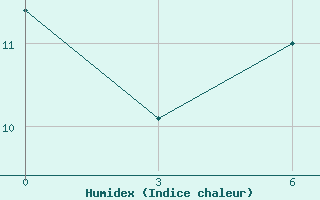 Courbe de l'humidex pour Krasnoznamenka