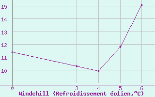 Courbe du refroidissement olien pour Niksic