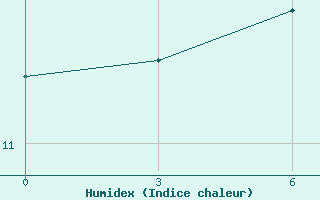 Courbe de l'humidex pour Weining