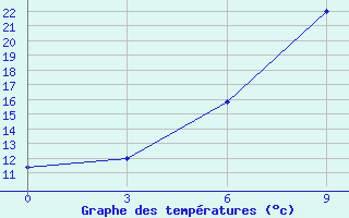 Courbe de tempratures pour Yasoge