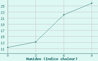 Courbe de l'humidex pour Ahar