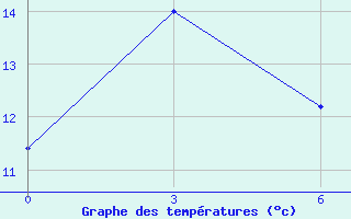 Courbe de tempratures pour Dorozhnyy Bijittah