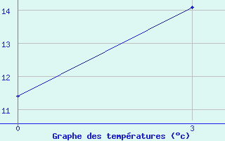 Courbe de tempratures pour Fujin