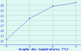 Courbe de tempratures pour Panfilov