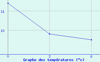 Courbe de tempratures pour Siping