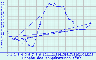 Courbe de tempratures pour Dar-El-Beida