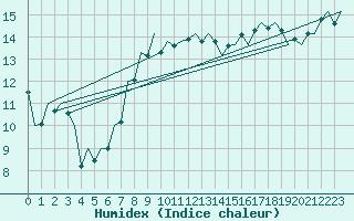 Courbe de l'humidex pour Palma De Mallorca / Son San Juan