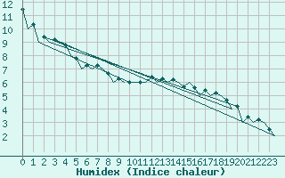 Courbe de l'humidex pour Kecskemet