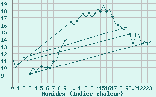Courbe de l'humidex pour Locarno-Magadino