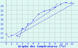 Courbe de tempratures pour Kruunupyy