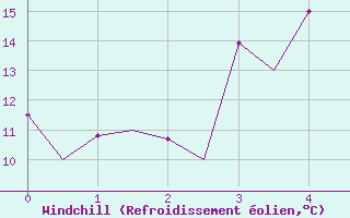 Courbe du refroidissement olien pour Kruunupyy