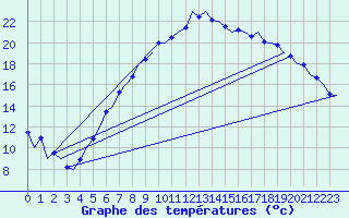 Courbe de tempratures pour Muenster / Osnabrueck