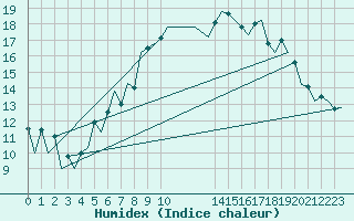 Courbe de l'humidex pour Aberdeen (UK)