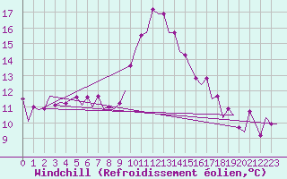 Courbe du refroidissement olien pour Wittmundhaven