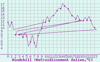 Courbe du refroidissement olien pour Zaragoza / Aeropuerto