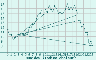 Courbe de l'humidex pour Aberdeen (UK)