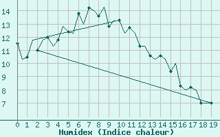 Courbe de l'humidex pour Hammerfest
