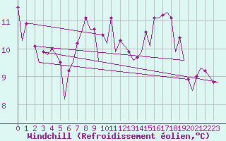 Courbe du refroidissement olien pour Borlange