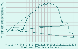 Courbe de l'humidex pour Lechfeld