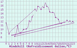 Courbe du refroidissement olien pour Tanger Aerodrome