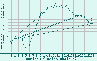 Courbe de l'humidex pour Napoli / Capodichino