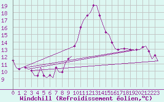Courbe du refroidissement olien pour Cagliari / Elmas