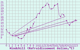 Courbe du refroidissement olien pour Rotterdam Airport Zestienhoven