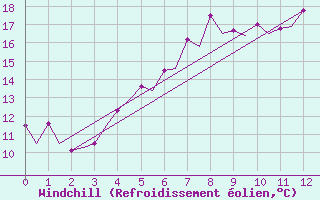 Courbe du refroidissement olien pour Molde / Aro