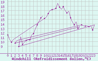 Courbe du refroidissement olien pour Asturias / Aviles
