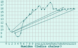 Courbe de l'humidex pour Northolt