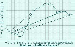 Courbe de l'humidex pour Lechfeld