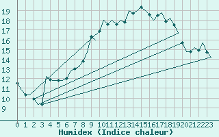 Courbe de l'humidex pour Waddington