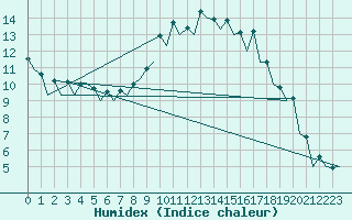 Courbe de l'humidex pour Gerona (Esp)