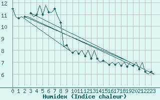 Courbe de l'humidex pour Craiova