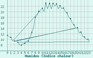 Courbe de l'humidex pour Gerona (Esp)