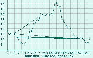 Courbe de l'humidex pour Kecskemet