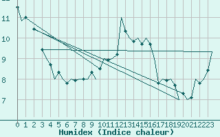 Courbe de l'humidex pour Muenster / Osnabrueck