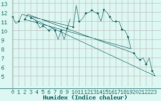 Courbe de l'humidex pour La Coruna / Alvedro