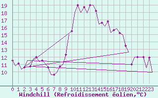 Courbe du refroidissement olien pour Almeria / Aeropuerto