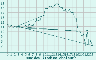 Courbe de l'humidex pour Braunschweig