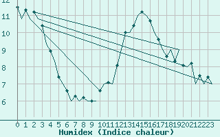 Courbe de l'humidex pour Madrid / Barajas (Esp)