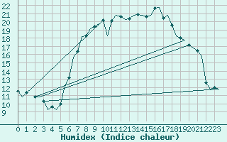 Courbe de l'humidex pour Bremen